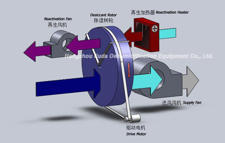 ব্যাপকভাবে ব্যবহৃত Desiccant চাকা Dehumidifier, উচ্চ Dehumidifying ক্যাপাসিটি 80kg / ঘ