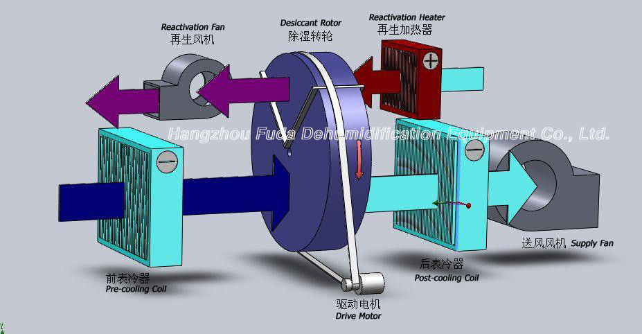 শিল্প রাষ্ট্র পরিকল্পিত উচ্চ দক্ষতা desiccant রটার dehumidifier RH≤30%